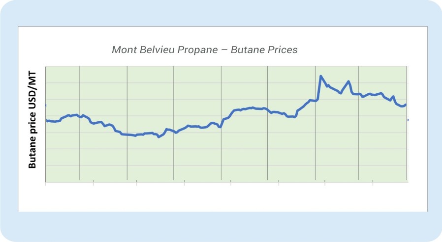 Weekly Mont Belvieu Propane-Butane price review April 26th 2024