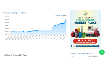 Over 10% increase in LPG prices  - Why LPG depot prices turned the other way