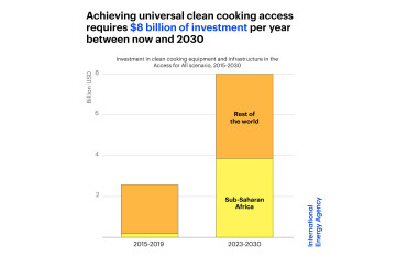 Achieving Universal Clean Cooking Access in Africa.