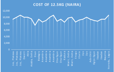 Prices of Cooking Gas Purchase Increases by 7.69% from July to August, 2023.