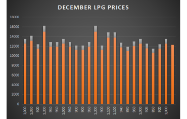COOKING GAS PRICES DROP BY 7.10% IN DECEMBER.