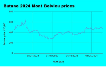 Weekly Mont Belvieu Propane-Butane price review February 23rd 2024