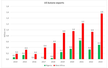 US strengthens as main LPG supplier to West Africa