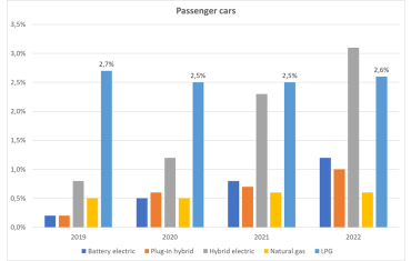 Autogas remains as prominent alternative fuel in European Union despite the strong Governments’ support to electric vehicle