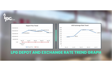 LPG Price Movement vs Dollar Price - December 2023 to April 2024