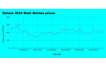 Weekly Mont Belvieu Propane-Butane Price Review: September 7th, 2024