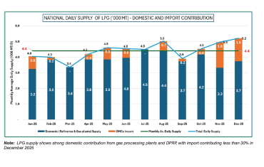 Nigeria's total LPG Supply hit 1.6 Million Metric Tons in 2025-LPG Blog