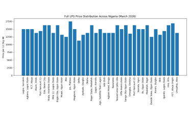 Understanding the ₦14,689 National Average Price for Cooking Gas in Nigeria and What It Means