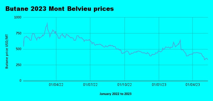 Weekly Mont Belvieu Propane-Butane price review May 12th 2023