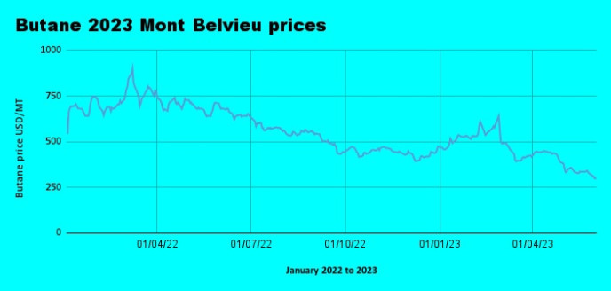 Weekly Mont Belvieu Propane-Butane price review June 2nd 2023