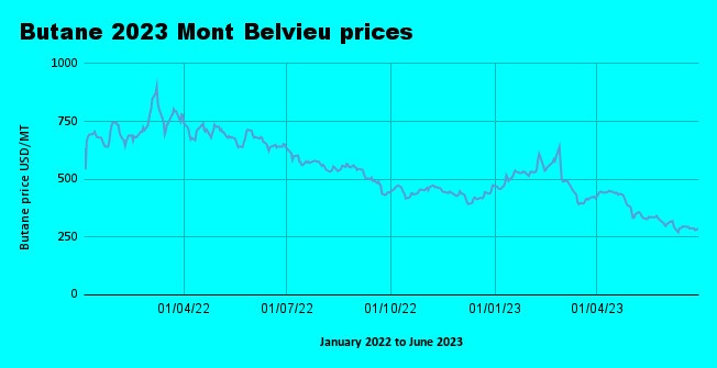 Weekly Mont Belvieu Propane-Butane price review June 30th 2023