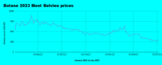 Weekly Mont Belvieu Propane-Butane price review July 7th 2023