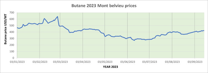 Weekly Mont Belvieu Propane-Butane price review September 15th 2023