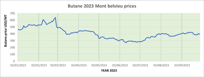 Weekly Mont Belvieu Propane-Butane price review September 29th 2023