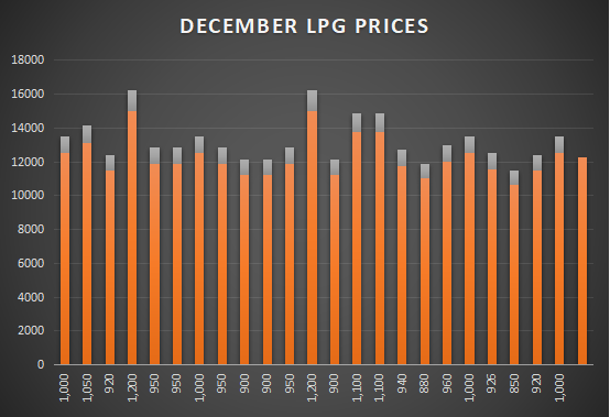 COOKING GAS PRICES DROP BY 7.10% IN DECEMBER.
