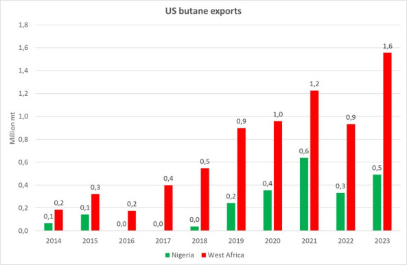 US strengthens as main LPG supplier to West Africa