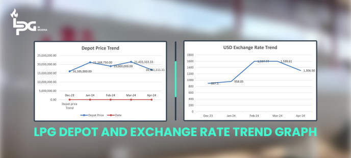 LPG Price Movement vs Dollar Price - December 2023 to April 2024