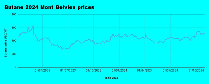 Weekly Mont Belvieu Propane-Butane Price Review: November 1st, 2024