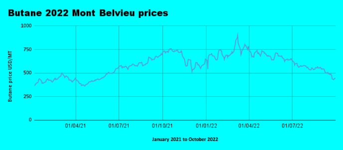 Weekly Mont Belvieu Propane-Butane prices review, September 30th 2022