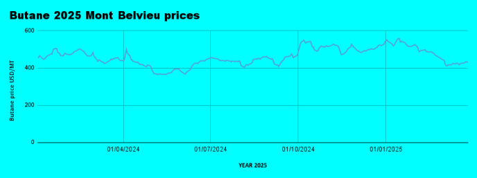 Weekly LPG Mont Belvieu and Nigerian LPG price review March 28th 2025