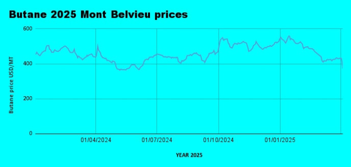 Weekly LPG Mont Belvieu and Nigerian LPG price review April 4th 2025