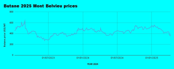 Weekly LPG Mont Belvieu and Nigerian LPG price review April 11th 2025