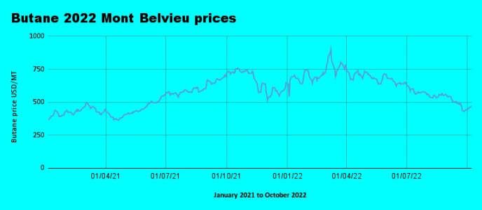 Weekly Mont Belvieu Propane-Butane price review, October 7th 2022