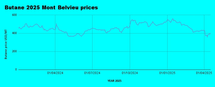 Weekly LPG Mont Belvieu and Nigerian LPG price review April 28th 2025