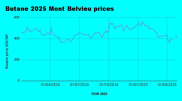 Weekly LPG Mont Belvieu and Nigerian LPG price review May 2nd 2025