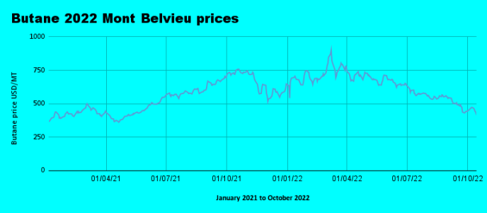 Weekly Mont Belvieu Propane - Butane - October 14th 2022
