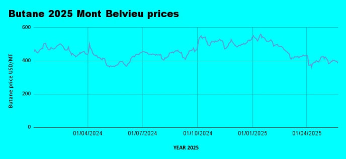 Weekly LPG Mont Belvieu and Nigerian LPG price review May 23rd 2025