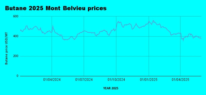 Weekly LPG Mont Belvieu and Nigerian LPG price review May 30th 2025