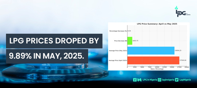 LPG PRICES DROPED BY 9.89% IN MAY, 2025.
