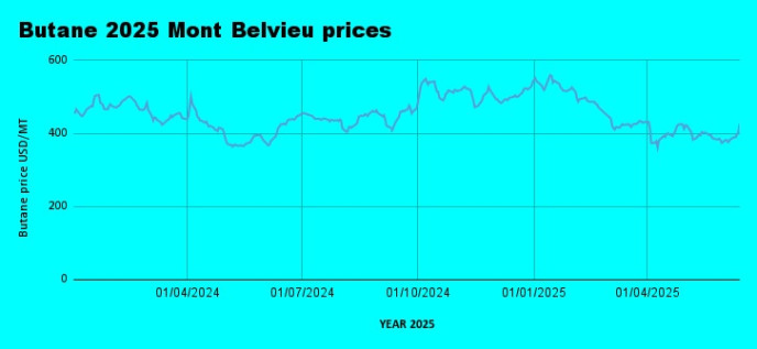 Weekly LPG Mont Belvieu and Nigerian LPG price review June 13th 2025