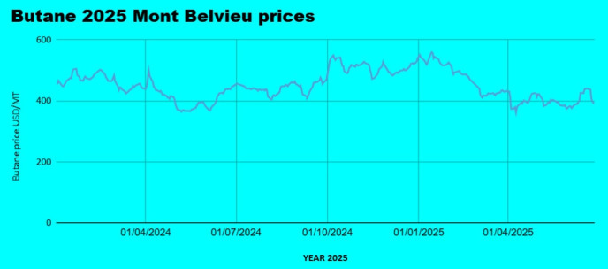 Weekly LPG Mont Belvieu and Nigerian LPG price review June 27th 2025