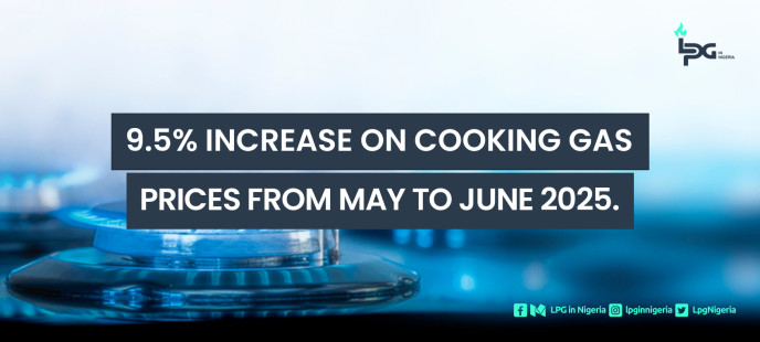9.5% INCREASE ON COOKING GAS PRICES FROM MAY TO JUNE 2025.