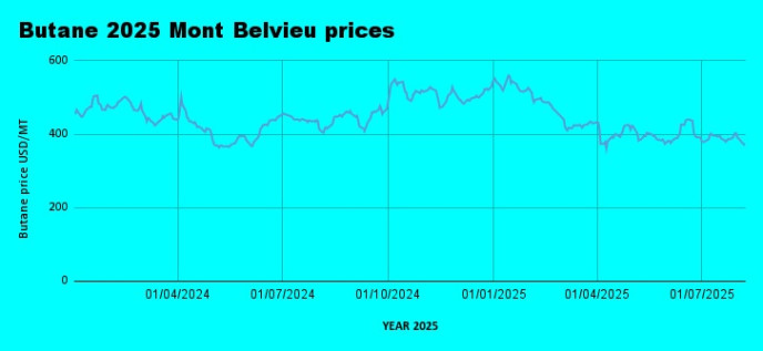 Weekly LPG Mont Belvieu and Nigerian LPG price review August 15th 2025