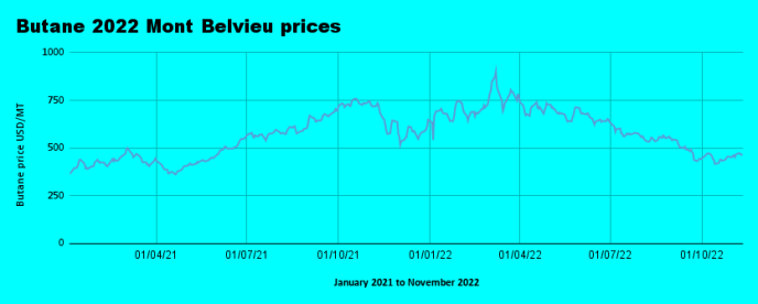 Weekly Mont Belvieu Propane - Butane price review, November 11th 2022