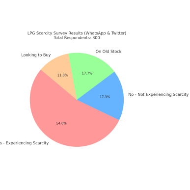 LPG Scarcity in Nigeria: What Our Community Is Saying and the Causes Behind It