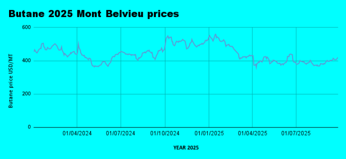 Weekly LPG Mont Belvieu and Nigerian LPG price review September 26th 2025