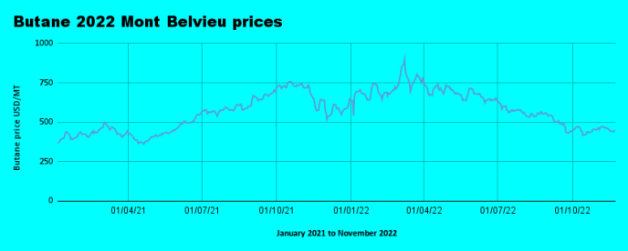 Weekly Mont Belvieu Propane-Butane prices review, November 28th 2022
