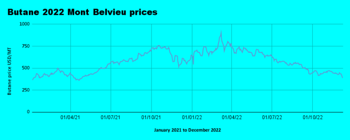 Weekly Mont Belvieu Propane-Butane price review December 9th 2022