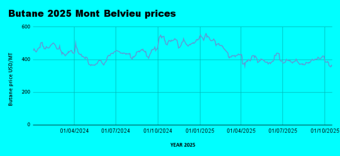 Weekly LPG Mont Belvieu and Nigerian LPG price review October 17th 2025