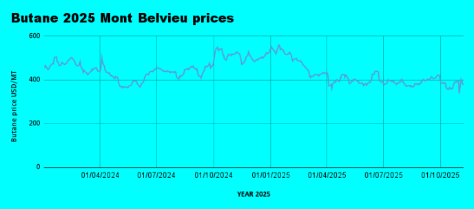 Weekly Mont Belvieu Propane-Butane Market Update – November 7th, 2025