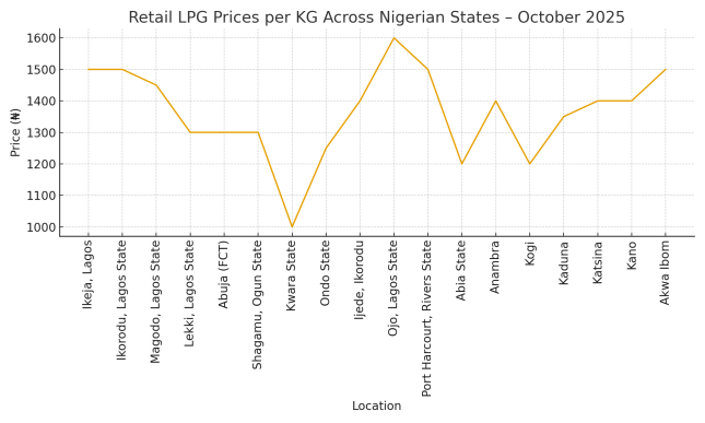 Month-on-month Cooking Gas Average Experiences a  Decrease of About 5.39% for October 2025.