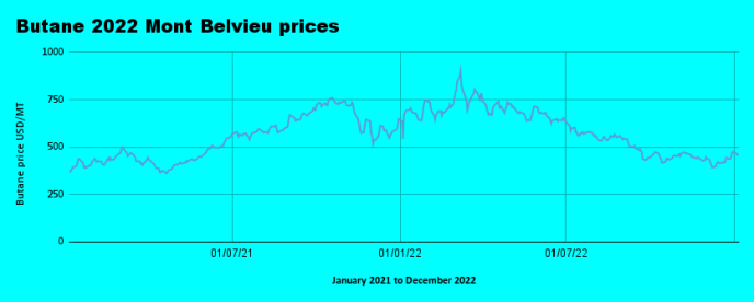 Weekly Mont Belvieu Propane-Butane price review January 6th, 2023