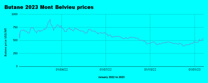 Weekly Mont Belvieu Propane-Butane price review February 3rd 2022